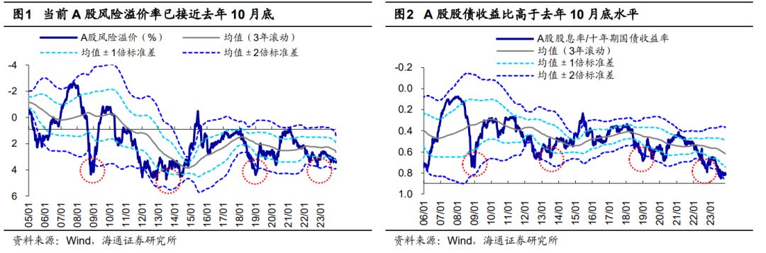 海通策略：当前a股性价比已高 明年白马成长更优