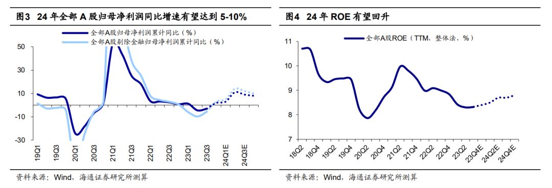 海通策略:当前a股性价比已高 明年白马成长更优