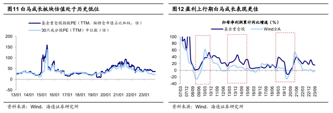海通策略:当前a股性价比已高 明年白马成长更优
