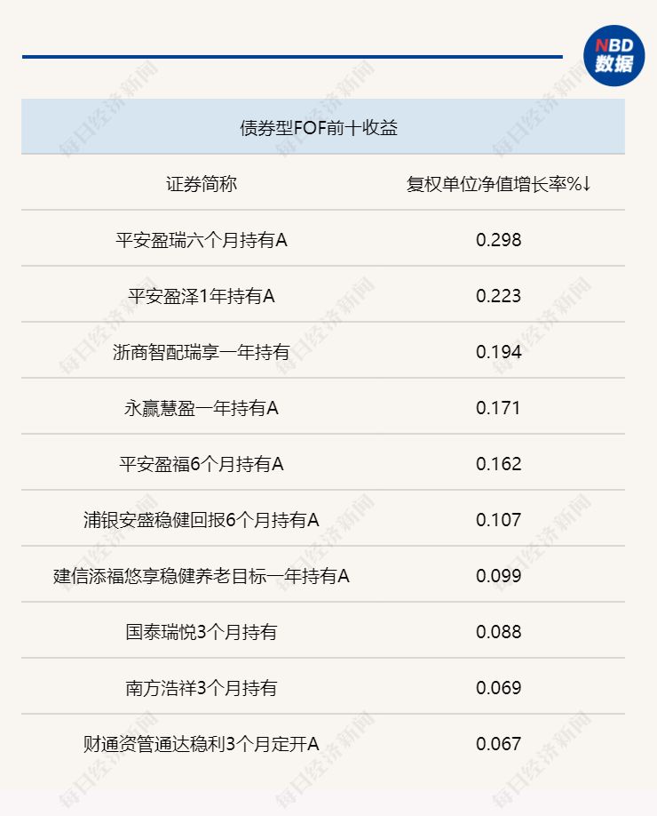 权益类fof回撤明显！红利低波etf再受关注，但fof重仓配置的仍不多