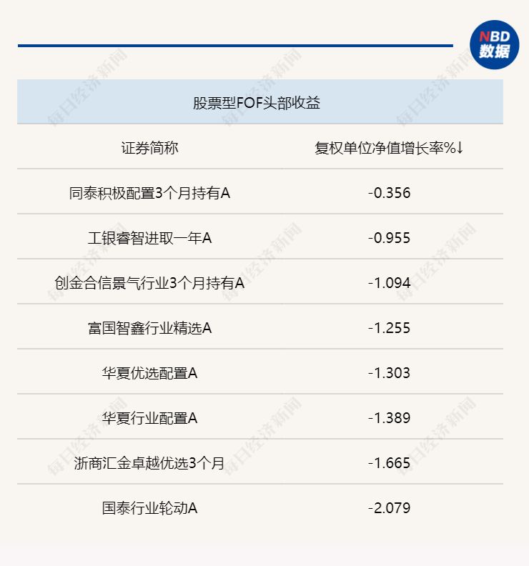 权益类fof回撤明显！红利低波etf再受关注，但fof重仓配置的仍不多