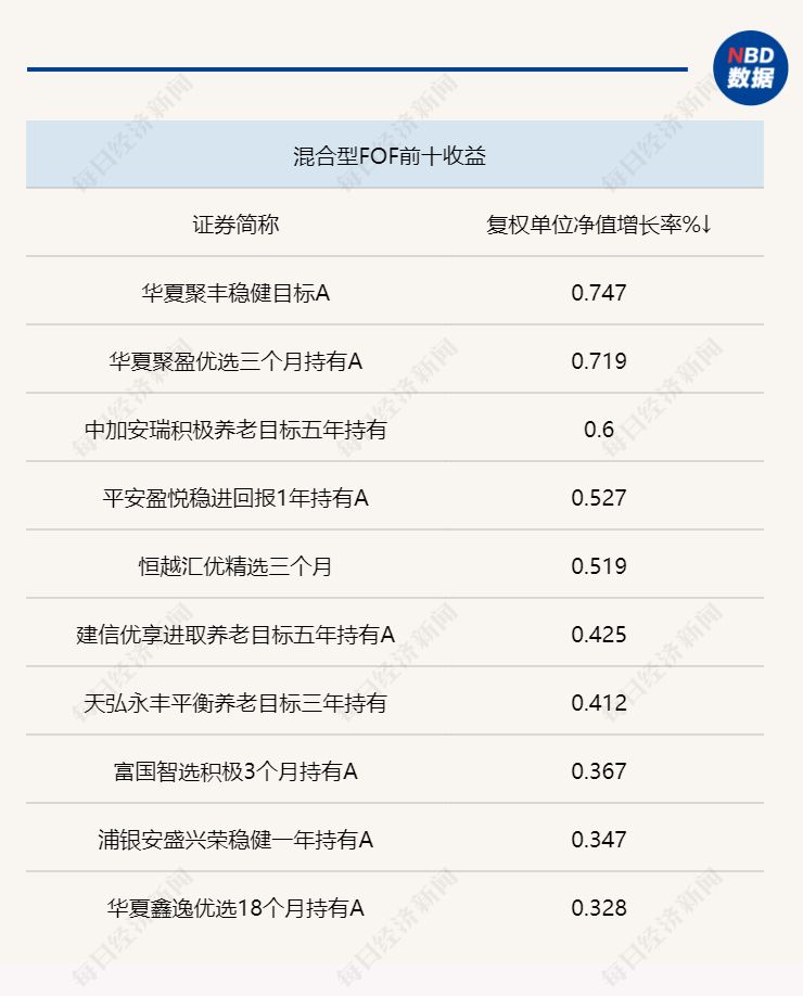 权益类fof回撤明显！红利低波etf再受关注，但fof重仓配置的仍不多
