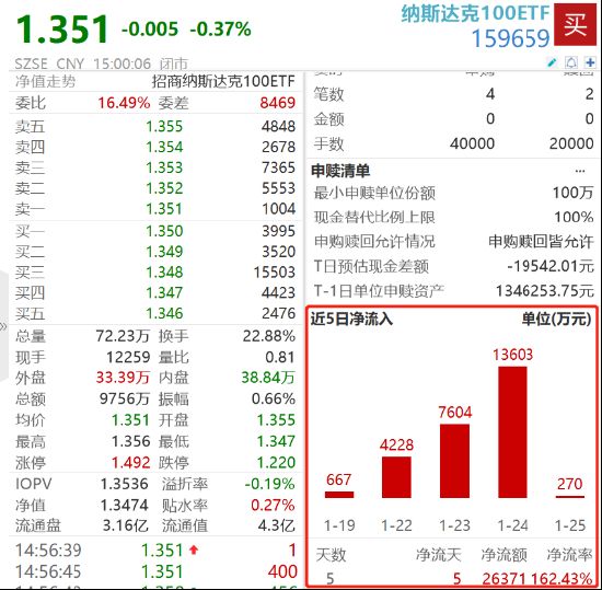 美股科技股“创新高”阵营再扩张，纳斯达克100etf（159659）近5日规模增长超160%
