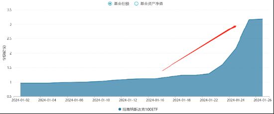 美股科技股“创新高”阵营再扩张，纳斯达克100etf（159659）近5日规模增长超160%