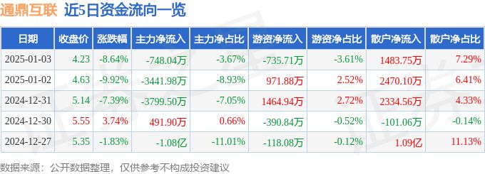 异动快报：通鼎互联（002491）1月3日14点14分触及跌停板
