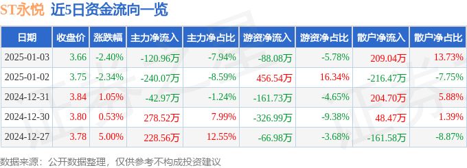 异动快报：st永悦（603879）1月3日14点49分触及跌停板