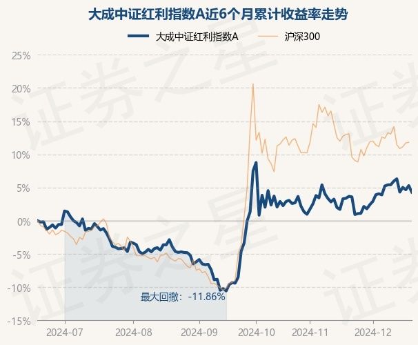 12月19日基金净值：大成中证红利指数a最新净值2.5307，跌0.92%