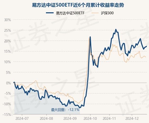12月20日基金净值：易方达中证500etf最新净值2.9666，涨0.28%
