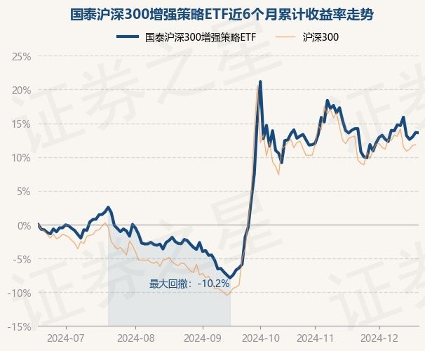 12月19日基金净值：国泰沪深300增强策略etf最新净值0.8263，跌0.05%