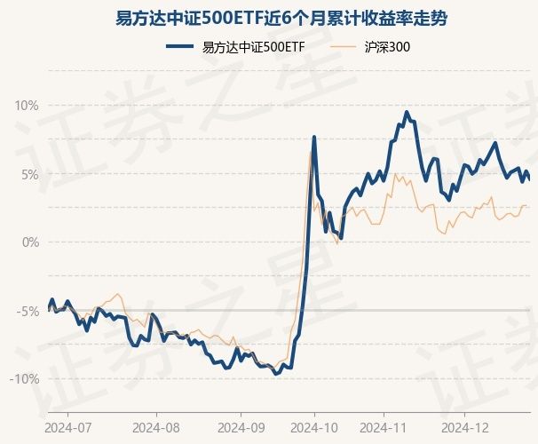 12月25日基金净值：易方达中证500etf最新净值2.9282，跌0.93%