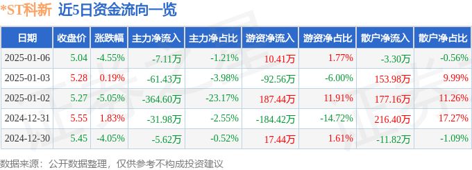 异动快报：*st科新（600234）1月6日13点30分触及跌停板