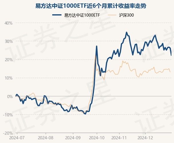 12月31日基金净值：易方达中证1000etf最新净值2.438，跌3.05%