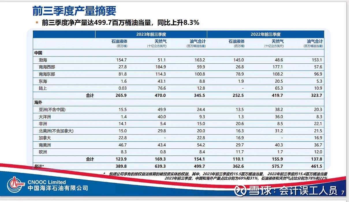 海油2023q4和2024年产量多少？