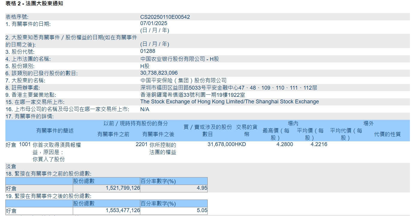 中国平安继续“扫货”国有大行：斥资1.3亿港元买入农业银行h股 持股比例达5.05%