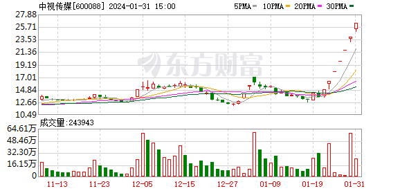 突然爆发 多股涨停 中视传媒连拉7涨停！这只etf突发闪崩