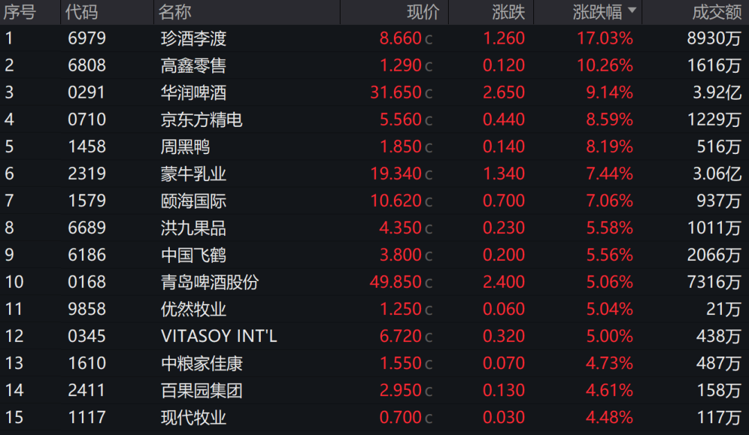 三根阳线改变信仰?港股这四大强势板块或在节后a股复刻