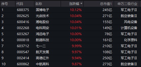 万亿成交再现：国防军工、化工板块领涨 北向资金连续七日净买入 国防军工etf(512810)两日涨超11% 向上拐点确立？