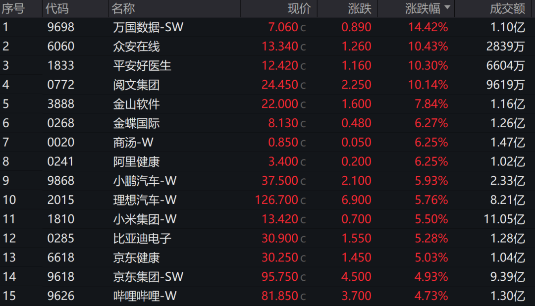 三根阳线改变信仰?港股这四大强势板块或在节后a股复刻