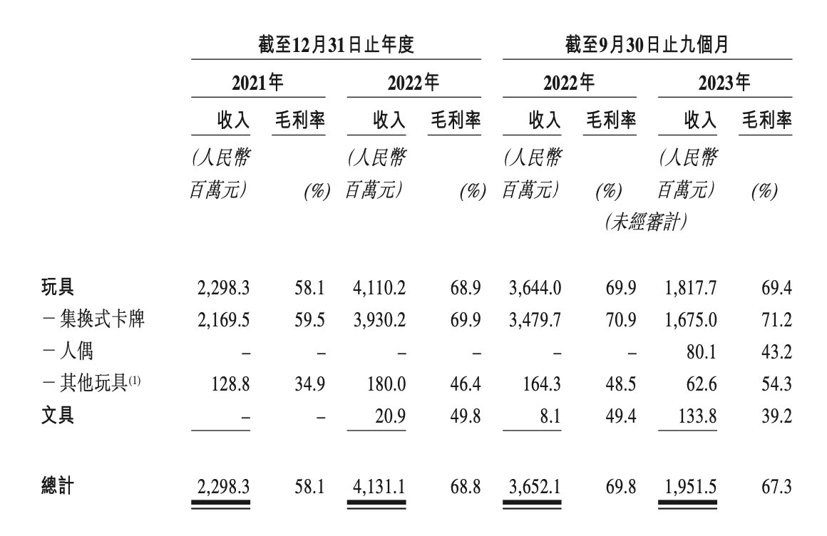 卡游拟赴港ipo：去年前三季营收20亿 卡牌毛利率71% 依赖授权ip