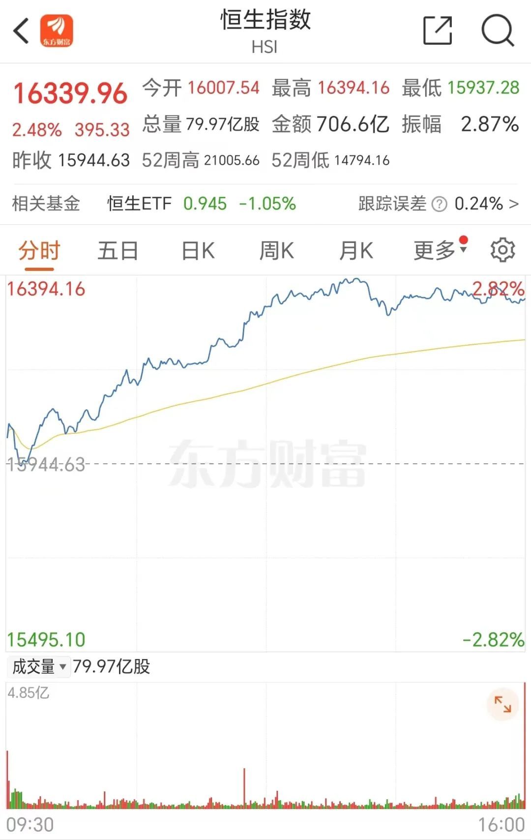 三根阳线改变信仰?港股这四大强势板块或在节后a股复刻