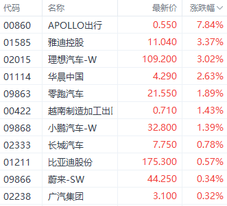 港股情绪回暖!恒生科技指数涨2%领先市场 互联网和游戏表现居前