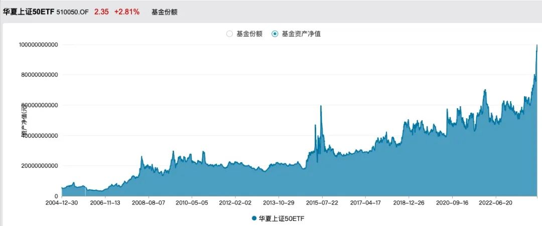 又见证历史!华夏上证50etf总规模正式突破1000亿大关 被动投资时代来临?