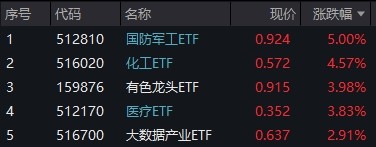 万亿成交再现：国防军工、化工板块领涨 北向资金连续七日净买入 国防军工etf(512810)两日涨超11% 向上拐点确立？