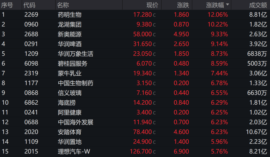 三根阳线改变信仰?港股这四大强势板块或在节后a股复刻