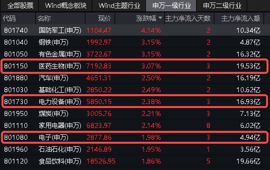 万亿成交再现：国防军工、化工板块领涨 北向资金连续七日净买入 国防军工etf(512810)两日涨超11% 向上拐点确立？