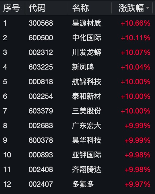 万亿成交再现：国防军工、化工板块领涨 北向资金连续七日净买入 国防军工etf(512810)两日涨超11% 向上拐点确立？