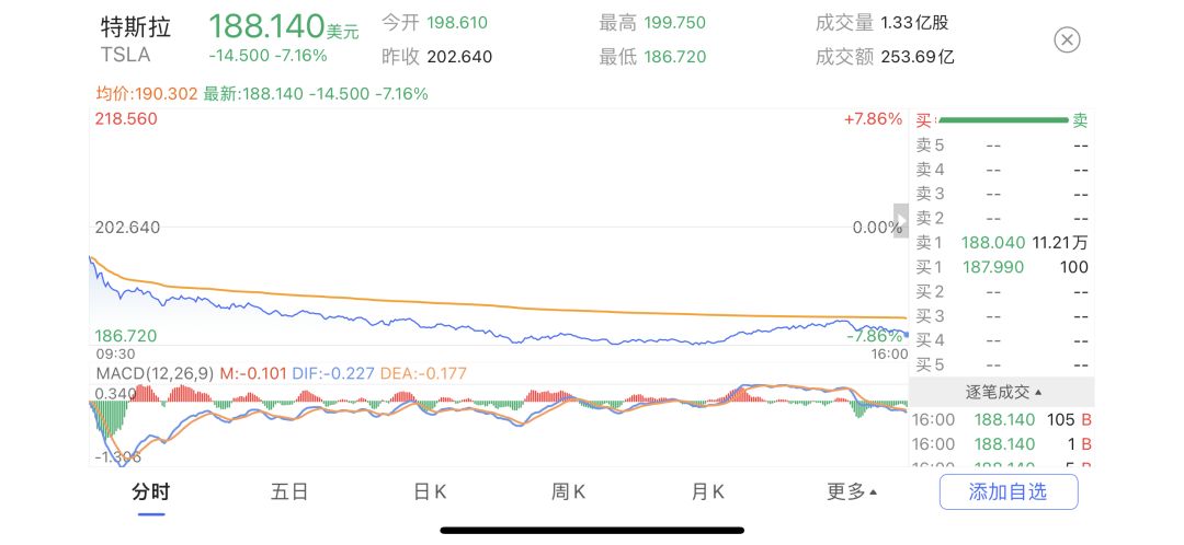 马斯克“世界首富”跌没了！特斯拉突然重挫，市值蒸发3300亿元