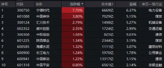 连跌6个月，中证100etf基金(562000)再创新低!40只成份股预盈,6股增幅翻倍!业绩彰显强韧性,核心资产拐点将近?