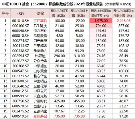 连跌6个月，中证100etf基金(562000)再创新低!40只成份股预盈,6股增幅翻倍!业绩彰显强韧性,核心资产拐点将近?