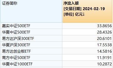 etf规模速报 | 7只宽基etf昨日净流入额超10亿元；3只中证500etf“吸金”超74亿元