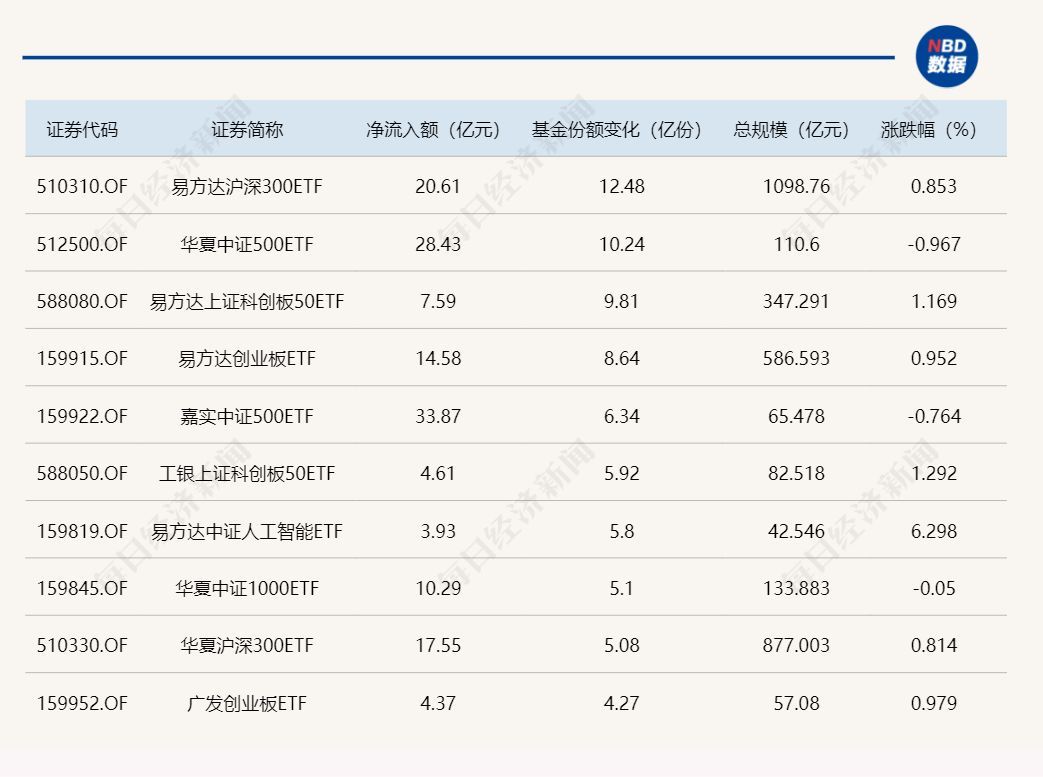 etf规模速报 | 7只宽基etf昨日净流入额超10亿元；3只中证500etf“吸金”超74亿元