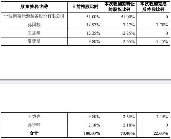 鲍斯股份终止向邵阳液压转让所持威克斯51%股权