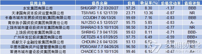 中资离岸债周报|上周多项房地产利好政策推动高收益指数上行，雅居乐集团首次触发公开债务违约