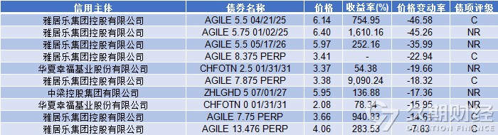 中资离岸债周报|上周多项房地产利好政策推动高收益指数上行，雅居乐集团首次触发公开债务违约
