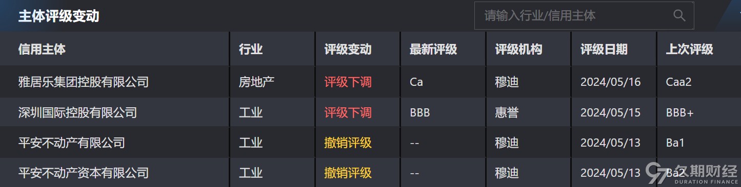 中资离岸债周报|上周多项房地产利好政策推动高收益指数上行，雅居乐集团首次触发公开债务违约