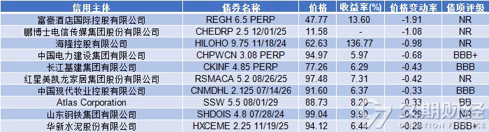 中资离岸债周报|上周多项房地产利好政策推动高收益指数上行，雅居乐集团首次触发公开债务违约