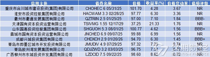 中资离岸债周报|上周多项房地产利好政策推动高收益指数上行，雅居乐集团首次触发公开债务违约