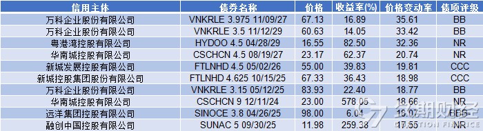 中资离岸债周报|上周多项房地产利好政策推动高收益指数上行，雅居乐集团首次触发公开债务违约