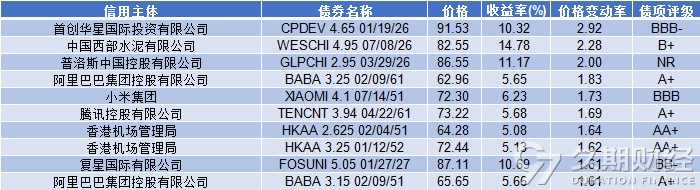 中资离岸债周报|上周多项房地产利好政策推动高收益指数上行，雅居乐集团首次触发公开债务违约
