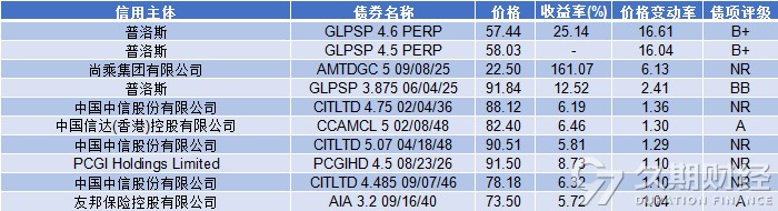 中资离岸债周报|上周多项房地产利好政策推动高收益指数上行，雅居乐集团首次触发公开债务违约