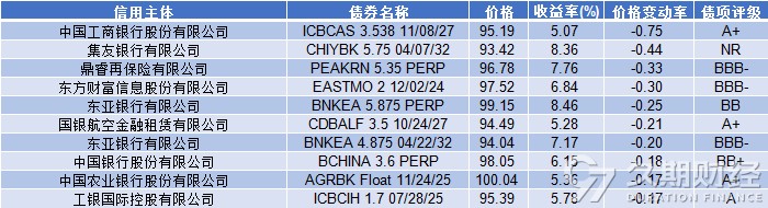 中资离岸债周报|上周多项房地产利好政策推动高收益指数上行，雅居乐集团首次触发公开债务违约