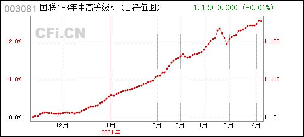 国联银行间1-3年中高等级信用债指数a (003081): 国联上海清算所银行间1-3年中高等级信用债指数发起式证券投资基金(a类份额)基金产品资料概要更新