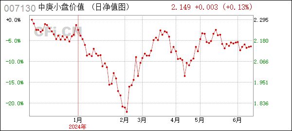中庚小盘价值股票 (007130): 中庚小盘价值股票型证券投资基金基金产品资料概要更新