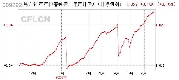 易方达年年恒春纯债一年定开债a (009292): 易方达年年恒春纯债一年定期开放债券型发起式证券投资基金(易方达年年恒春纯债一年定开债券发起式a)基金产品资料概要更新