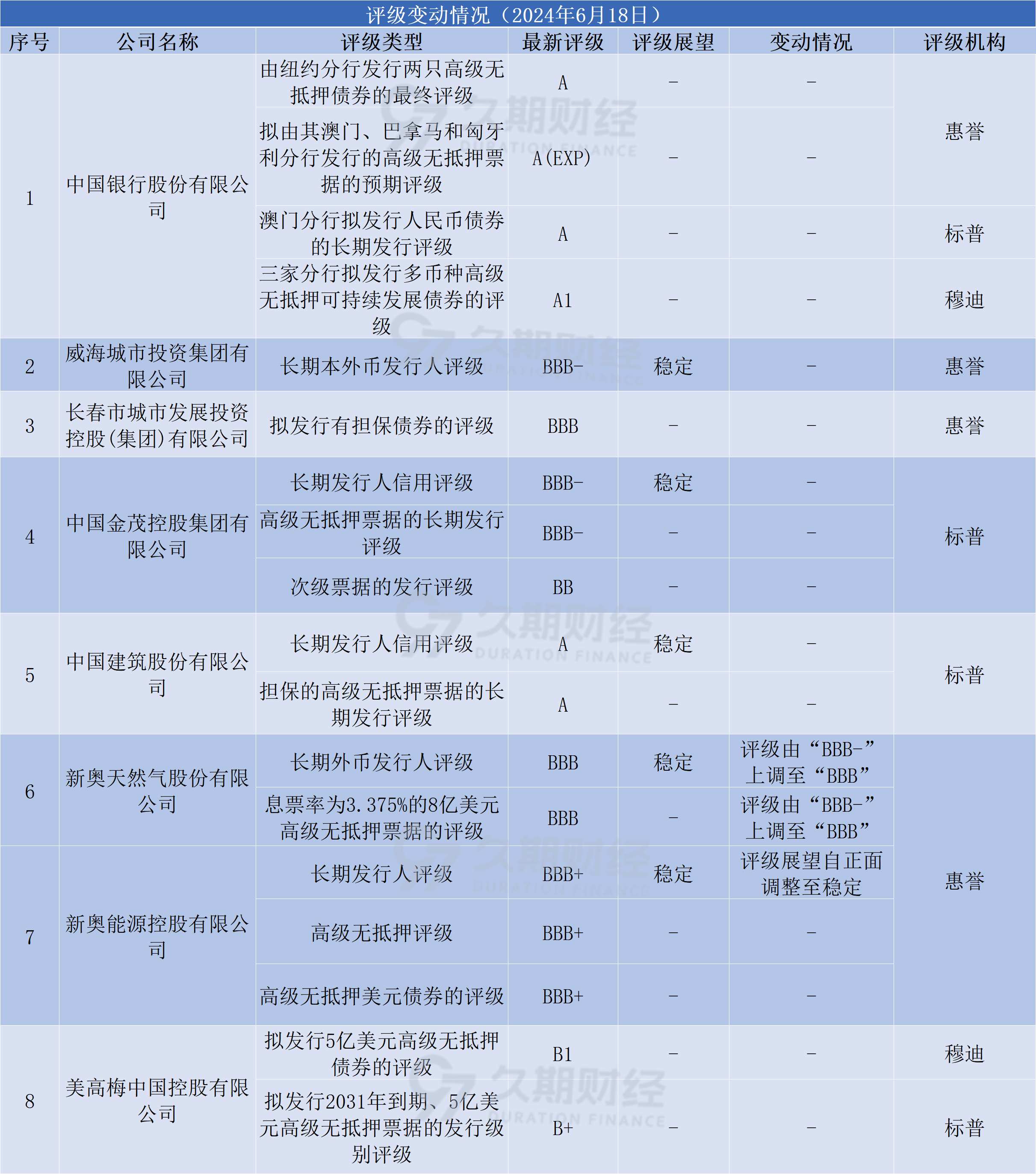 中资离岸债每日总结(6.18)|中国银行(03988.hk)、临港集团等发行