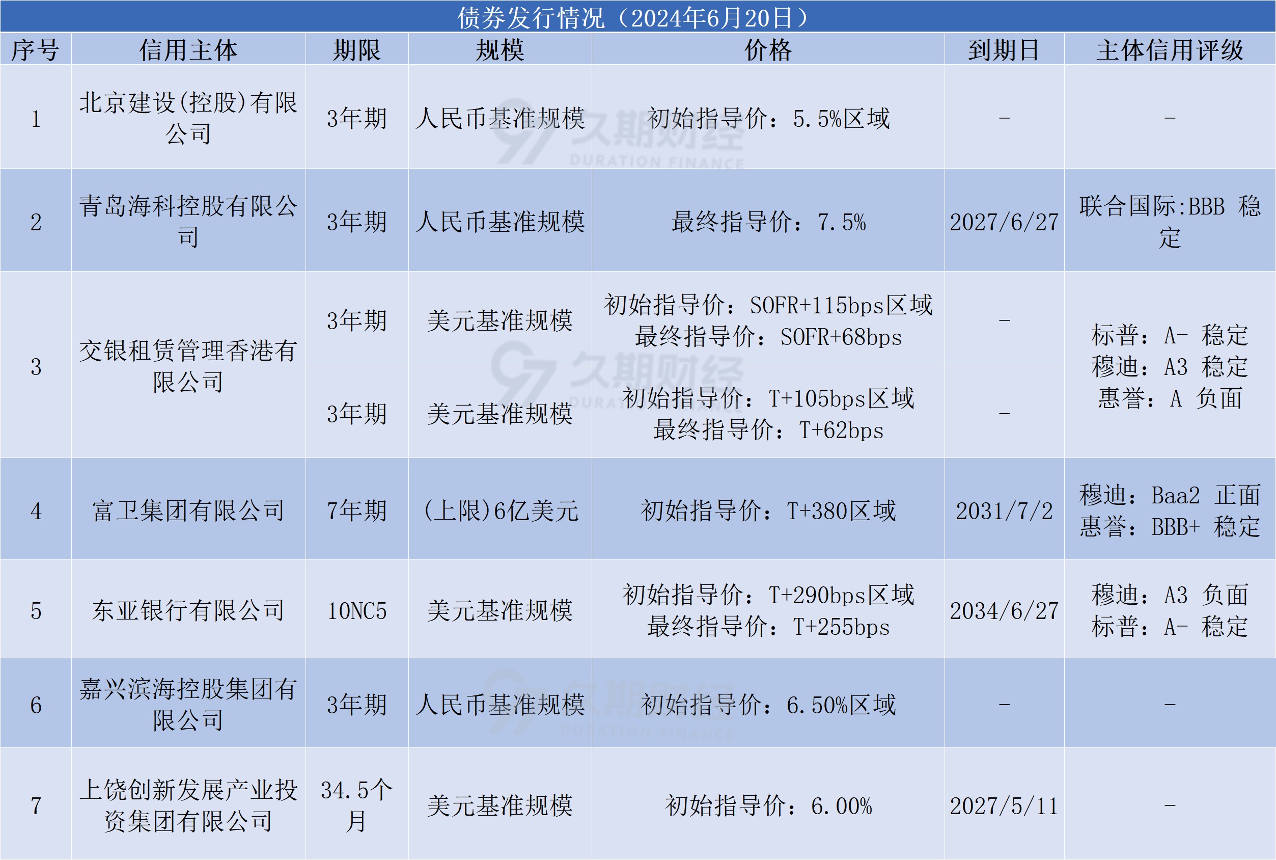 中资离岸债每日总结(6.20)|交银租赁管理香港、北京建设(00925.hk)等发行